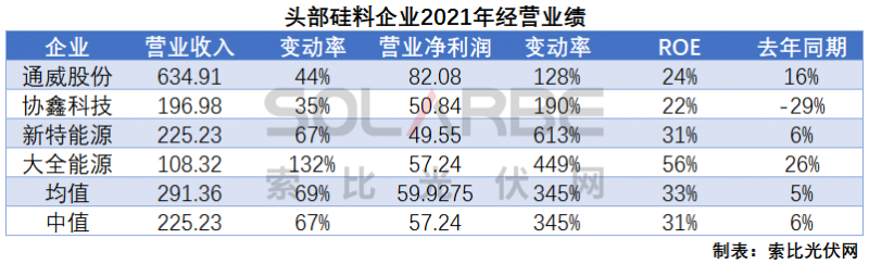 硅料環(huán)節(jié)分析：2022年將再迎“量價齊升”，頭部企業(yè)成本優(yōu)勢顯著