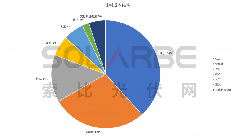 硅料環(huán)節(jié)分析：2022年將再迎“量價齊升”，頭部企業(yè)成本優(yōu)勢顯著