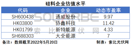 硅料環(huán)節(jié)分析：2022年將再迎“量價齊升”，頭部企業(yè)成本優(yōu)勢顯著