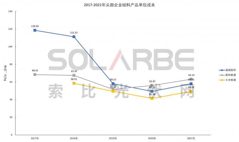 硅料環(huán)節(jié)分析：2022年將再迎“量價齊升”，頭部企業(yè)成本優(yōu)勢顯著