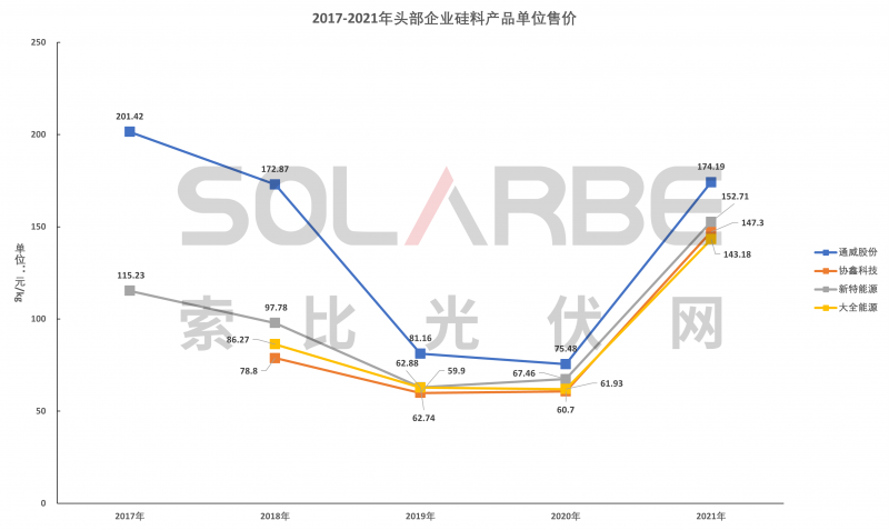 硅料環(huán)節(jié)分析：2022年將再迎“量價齊升”，頭部企業(yè)成本優(yōu)勢顯著