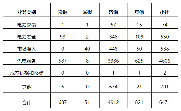 分布式光伏項(xiàng)目上網(wǎng)電費(fèi)結(jié)算、補(bǔ)貼轉(zhuǎn)付不及時(shí)是主要問(wèn)題！4月12398能源監(jiān)管熱線投訴舉報(bào)處理情況通報(bào)