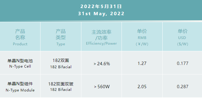 一道N型產(chǎn)品價(jià)格公布：182雙面電池1.27元/W，182雙面雙玻組件2.05元/W