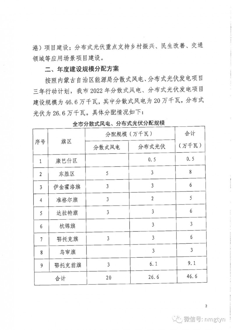 分布式光伏26.6萬(wàn)千瓦！鄂爾多斯能源局發(fā)布分布式光伏建設(shè)規(guī)模分配通知