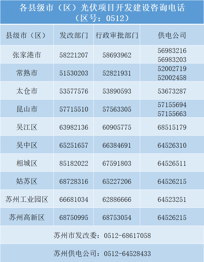 光伏項目建設“全解析” 蘇州市發(fā)布《蘇州市光伏發(fā)電項目開發(fā)建設指引小貼士》