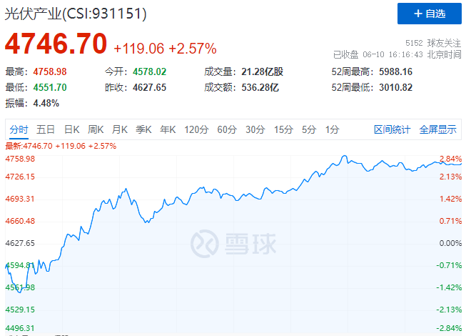 北向資金大舉買(mǎi)入，光伏板塊中報(bào)行情悄然開(kāi)啟！