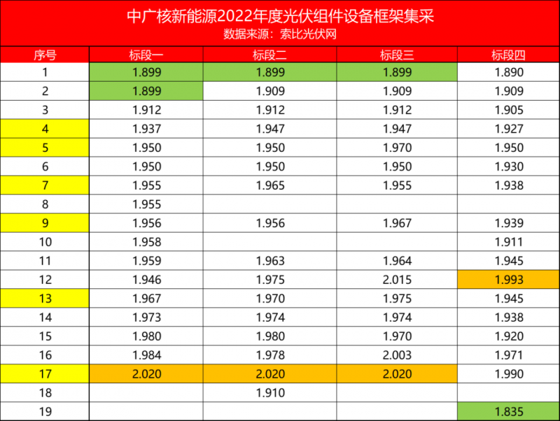 解析中廣核8.8GW組件開標(biāo)結(jié)果：價(jià)格分化明顯，未來形勢(shì)難測(cè)！