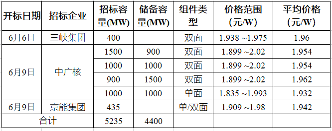 突破2元/瓦！光伏市場需求旺盛，硅料價格續(xù)漲