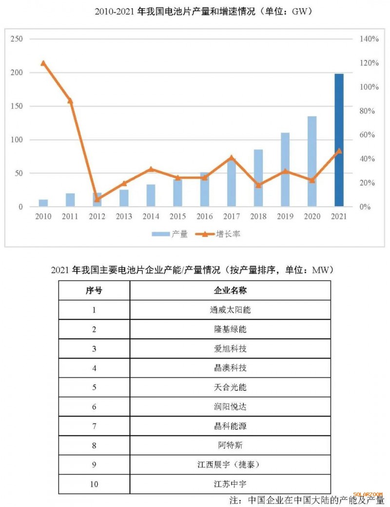 2021年電池片產(chǎn)能大幅提升 同比增長69.8%！