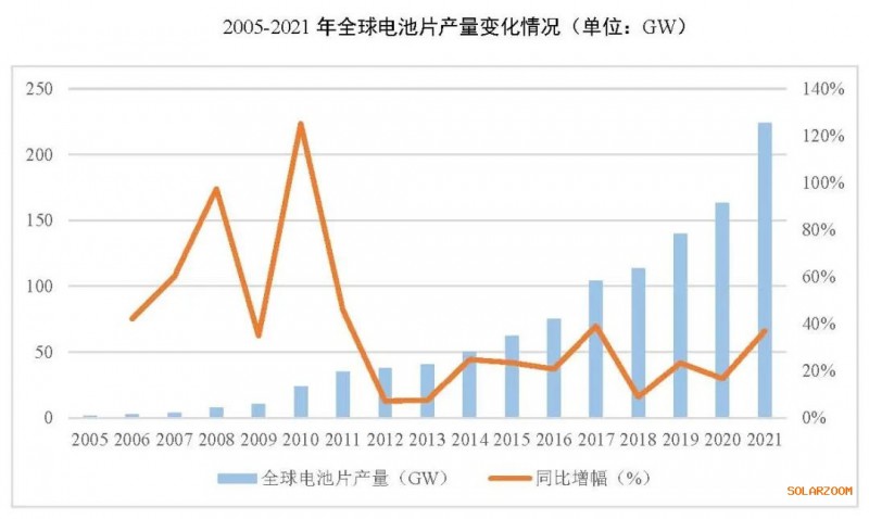 2021年電池片產(chǎn)能大幅提升 同比增長69.8%！