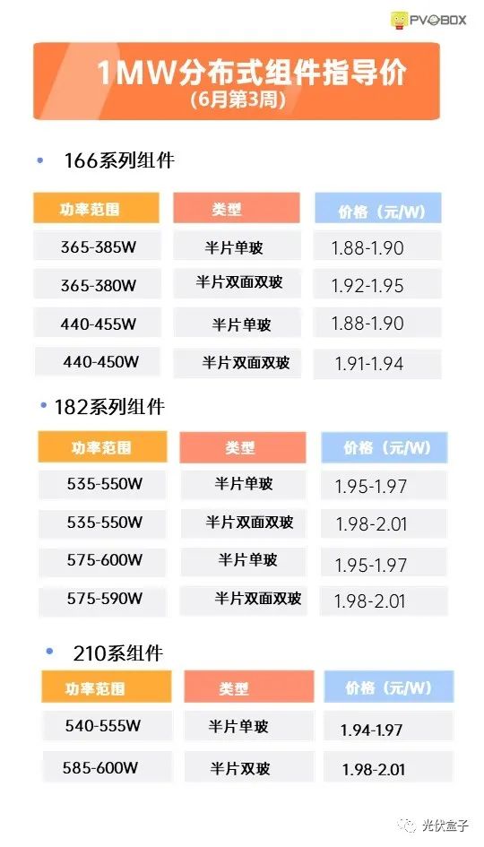 硅料19連漲！市場需求旺盛，短期內(nèi)光伏組件降價渺茫