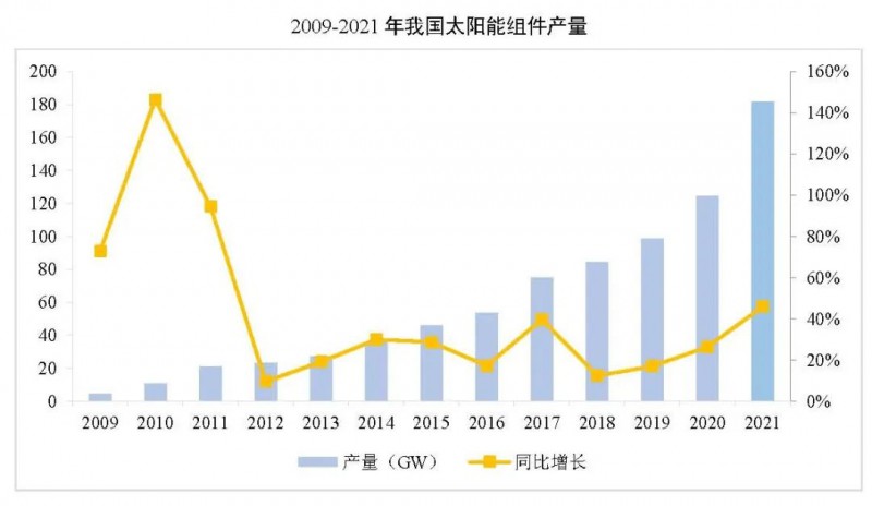 同比增長44.8%?。?021年我國光伏組件出口額246.1億美元