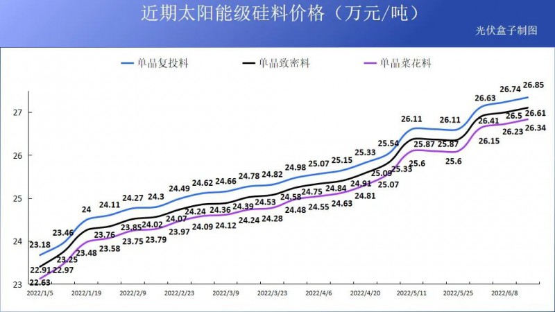 硅料19連漲！市場需求旺盛，短期內(nèi)光伏組件降價渺茫