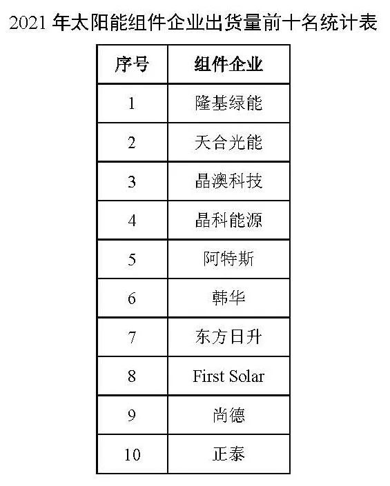 同比增長44.8%！！2021年我國光伏組件出口額246.1億美元