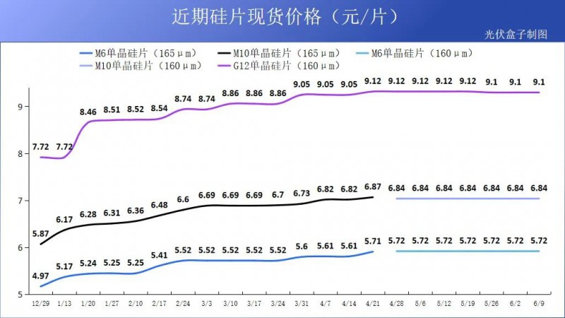 硅料19連漲！市場需求旺盛，短期內(nèi)光伏組件降價渺茫