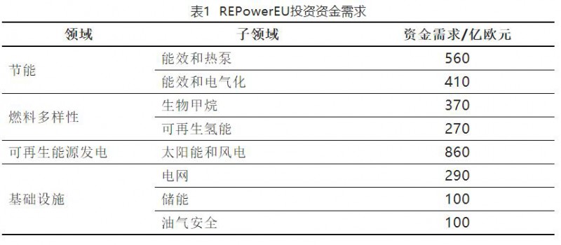 加快結束對俄依賴！歐盟REPowerEU能源計劃正式通過