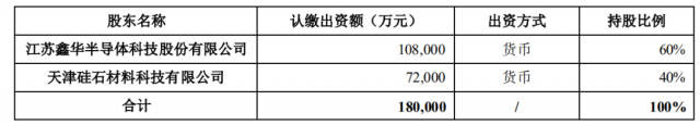 注資45億！TCL科技攜手江蘇中能布局10萬(wàn)噸顆粒硅+1萬(wàn)噸電子級(jí)多晶硅！