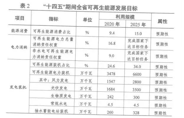 2025年光伏裝機(jī)超35GW！江蘇省發(fā)布“十四五”可再生能源發(fā)展規(guī)劃