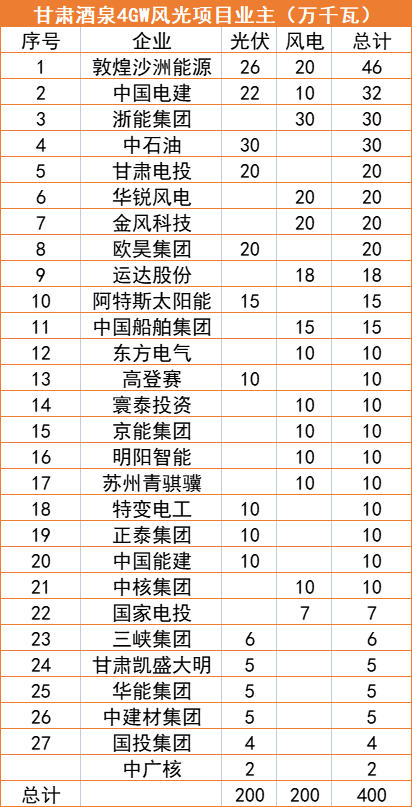 甘肅酒泉4GW風(fēng)光指標(biāo)清單：沙洲能源、中國(guó)電建、浙能領(lǐng)銜