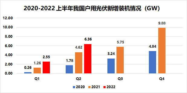 戶用8.91GW！國家能源局發(fā)布2022年上半年光伏發(fā)電建設(shè)運(yùn)行情況