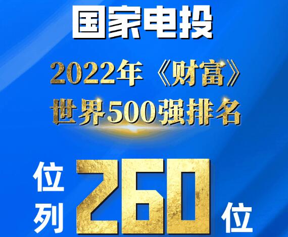 5年上升135位!國家電投位列世界500強第260位