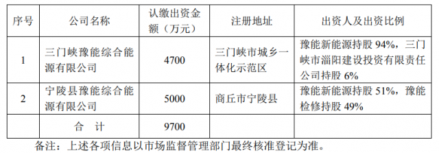 總投資10.35億！豫能控股擬投建8個分布式光伏項目