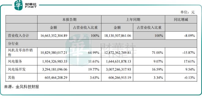 金風科技86.7億元收購!風電整機賽道進入“洗牌期”?