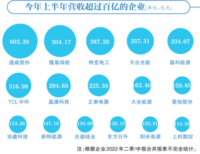 光伏賽道集體“鍍金”，16企業(yè)躋身百億俱樂部