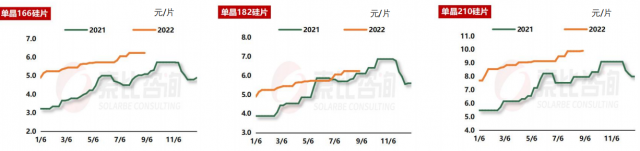 【索比月報(bào)】產(chǎn)能產(chǎn)量齊增 出口均價(jià)漲8% ——8月光伏硅片市場總結(jié)