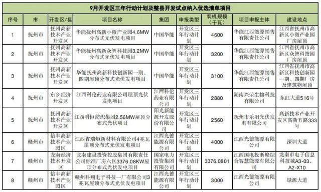 ?江西公布9月份分布式光伏優(yōu)選項目名單，總188.65MW