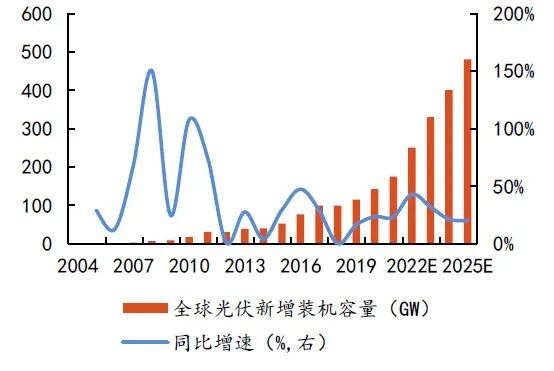 硅料擴(kuò)張、N型硅片占比提升，石英坩堝需求激增