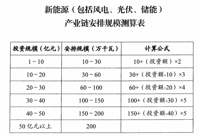 山西：擬安排4GW風(fēng)光指標(biāo)，支持新能源產(chǎn)業(yè)鏈項(xiàng)目投資和煤電靈活性改造