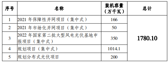 總規(guī)模17.8GW！唐山市公布光伏發(fā)電規(guī)劃項(xiàng)目裝機(jī)匯總