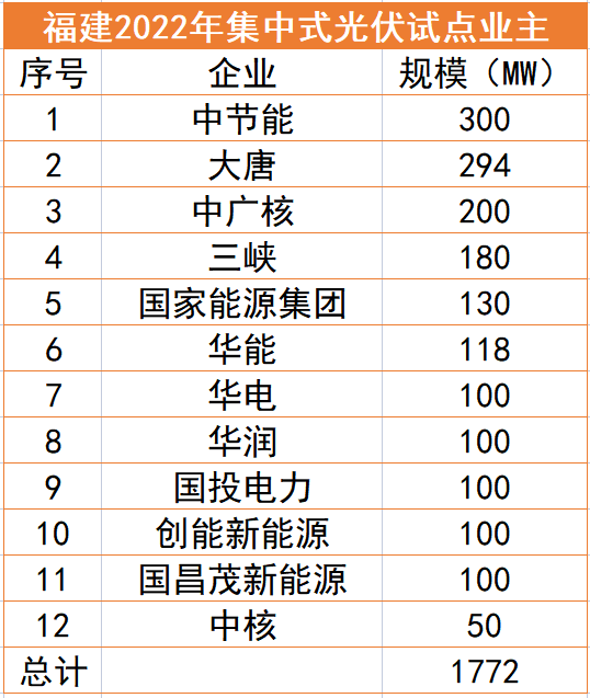 福建1.77GW光伏試點(diǎn)名單：中節(jié)能、大唐、中廣核領(lǐng)銜，全部為涉水項(xiàng)目