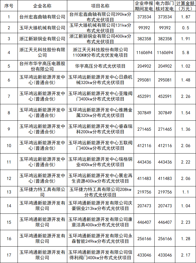 浙江玉環(huán)：2021年分布式光伏項(xiàng)目獎勵資金85.17萬元