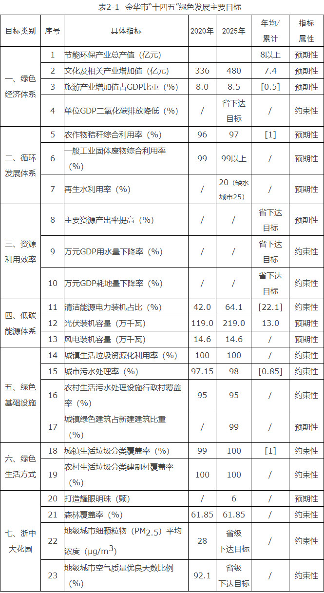 浙江金華市：到“十四五”末光伏裝機(jī)2.19GW、風(fēng)電0.146GW