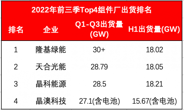 Top4組件龍頭出貨超114GW！Q4沖刺價格進入敏感期