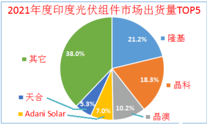 印度終止對(duì)中國(guó)、泰國(guó)、越南進(jìn)口電池組件的反傾銷調(diào)查!