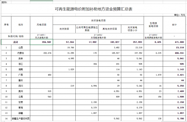 光伏25.8億！財(cái)政部提前下達(dá)2023年可再生能源補(bǔ)貼！