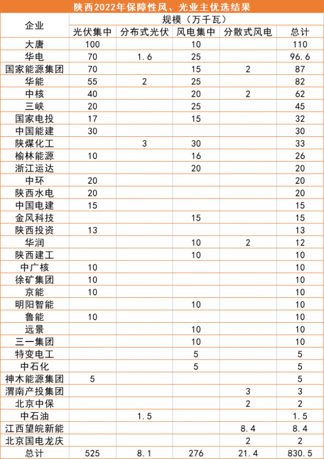 陜西8.3GW風、光優(yōu)選結果公示：大唐、華電、國家能源集團領銜