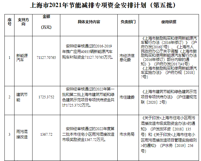 可再生能源等獎(jiǎng)勵(lì)約4.47億元！上海下達(dá)2022年第五批節(jié)能減排專項(xiàng)資金安排計(jì)劃