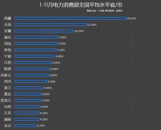 前11月電力消費(fèi)增速出爐，你的家鄉(xiāng)排第幾?