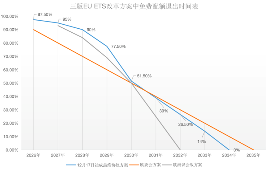 歐盟碳關(guān)稅與歐盟碳市場方案，定了!