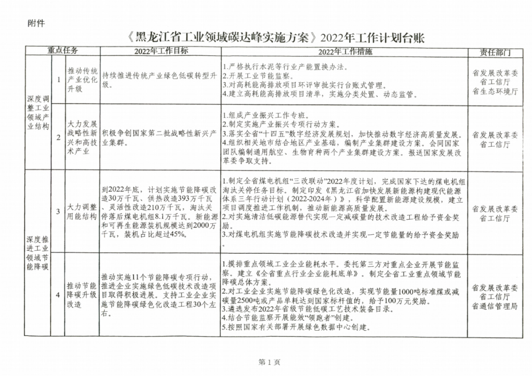 提到光伏組件！黑龍江省發(fā)布工業(yè)領(lǐng)域碳達(dá)峰實(shí)施方案