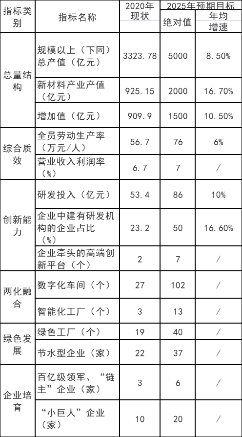 重慶市：十四五以光伏材料、風電材料和儲能材料為主攻方向  培育200億級新能源材料產(chǎn)業(yè)