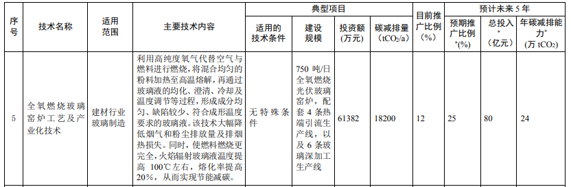 光伏相關(guān)技術(shù)3項(xiàng)！生態(tài)環(huán)境部印發(fā)國家重點(diǎn)推廣的低碳技術(shù)目錄（第四批）