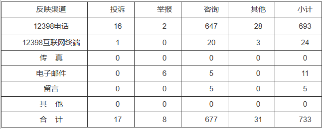 新能源和可再生能源行業(yè)類65件，占8.87%！2022年11月12398能源監(jiān)管熱線投訴舉報(bào)處理情況通報(bào)