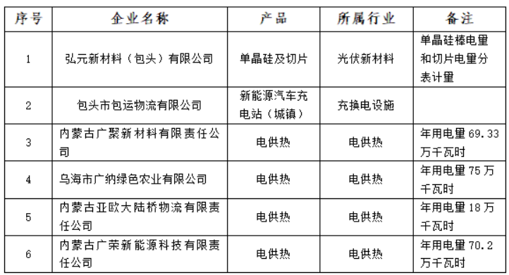 含光伏企業(yè)！內(nèi)蒙古公示戰(zhàn)略性新興產(chǎn)業(yè)電力交易企業(yè)名單