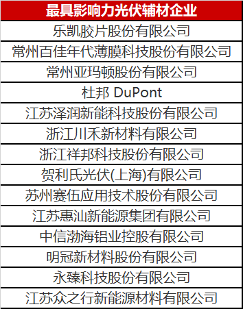 重磅！2023年光伏輔材企業(yè)綜合實(shí)力榜單發(fā)布