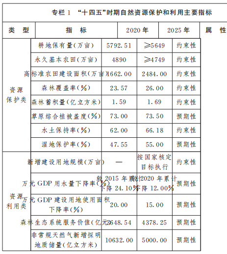 保障風(fēng)電、光伏發(fā)電等新能源用地需求！山西省發(fā)布“十四五”自然資源保護和利用規(guī)劃通知